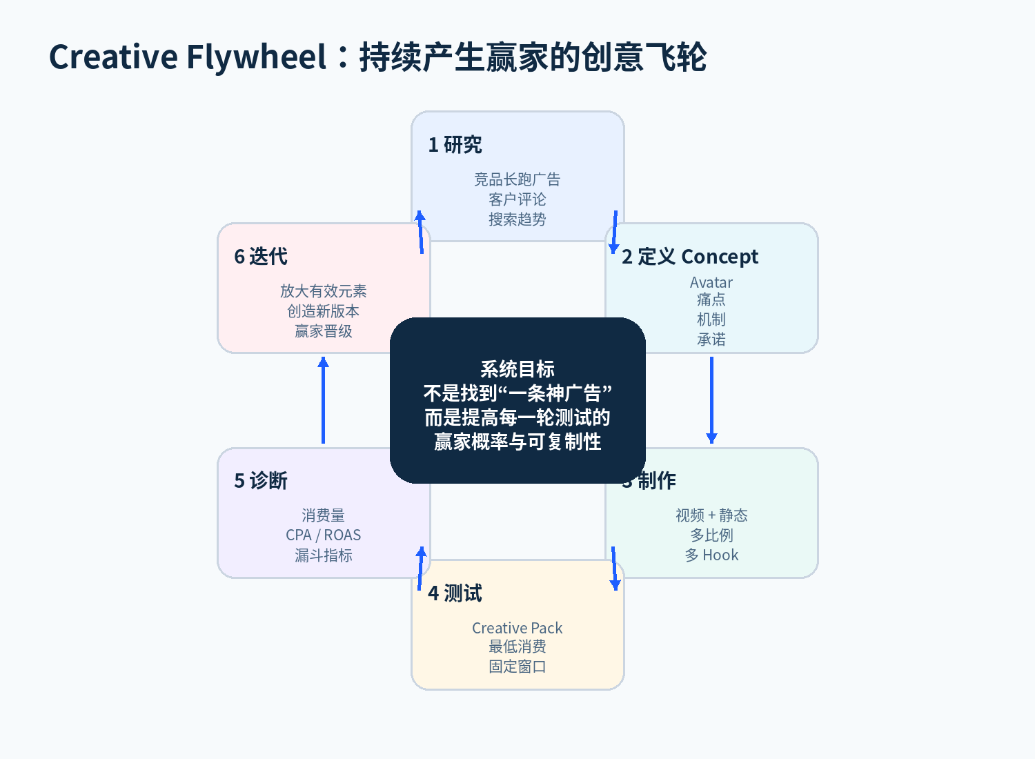 Creative Flywheel 创意飞轮：研究 → 定义 Concept → 制作 → 测试 → 诊断 → 迭代的持续循环系统